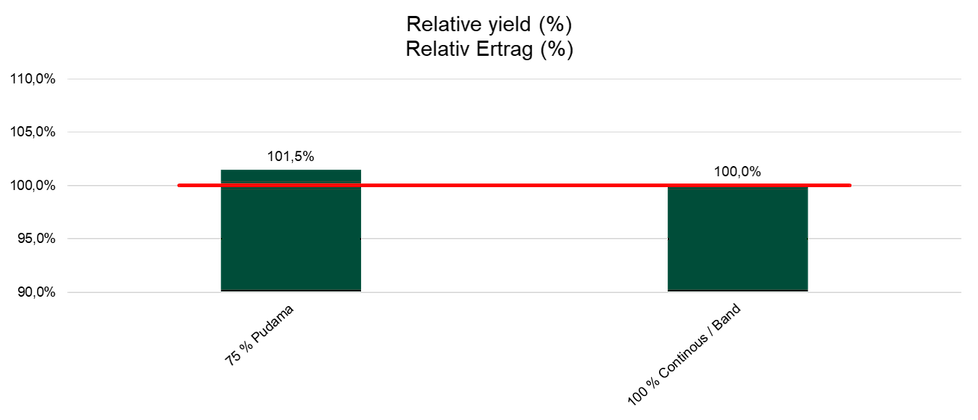 De 75% PUDAMA proeven behaalden dezelfde resultaten als de 100% conventionele methode met een doorlopende meststrook.